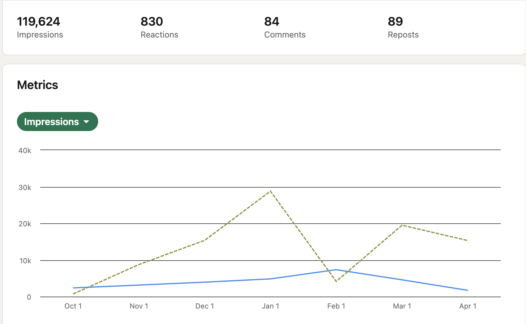 LinkedIn analytics: 119,624 impressions, 830 reactions, 84 comments, 89 reposts, with monthly impressions chart from October to April